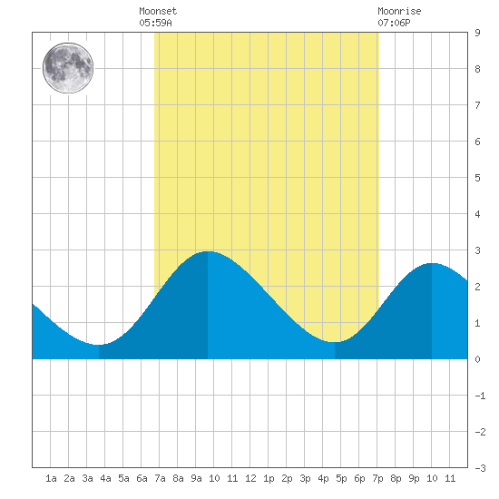 Havre de Grace tide chart for Tuesday, September 17, 2024
