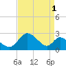 Havre de Grace tide chart for Sunday, September 1, 2024