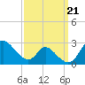 Havre de Grace tide chart for Saturday, September 21, 2024