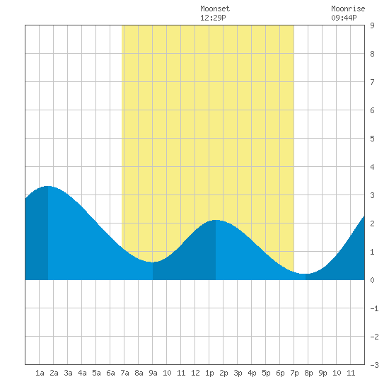 Havre de Grace tide chart for Sunday, September 22, 2024