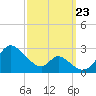 Havre de Grace tide chart for Monday, September 23, 2024