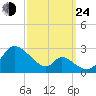 Havre de Grace tide chart for Tuesday, September 24, 2024