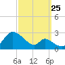 Havre de Grace tide chart for Wednesday, September 25, 2024