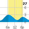 Havre de Grace tide chart for Friday, September 27, 2024