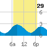 Havre de Grace tide chart for Sunday, September 29, 2024