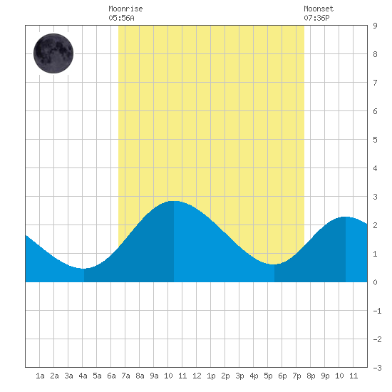 Havre de Grace tide chart for Monday, September 2, 2024