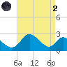 Havre de Grace tide chart for Monday, September 2, 2024