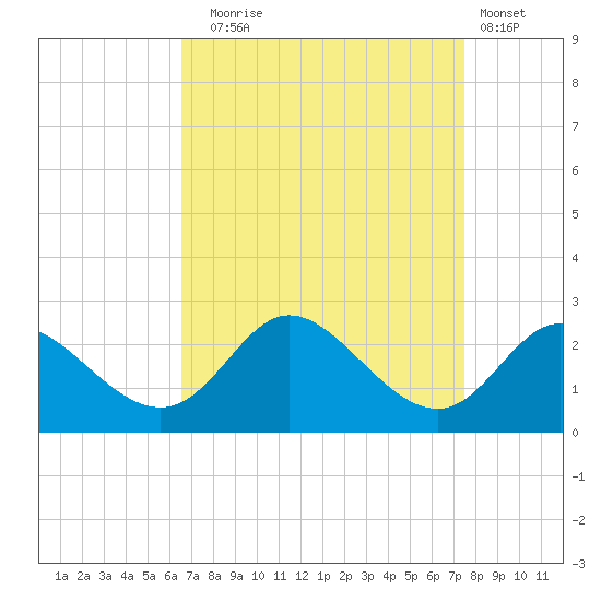 Havre de Grace tide chart for Wednesday, September 4, 2024