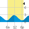 Havre de Grace tide chart for Wednesday, September 4, 2024