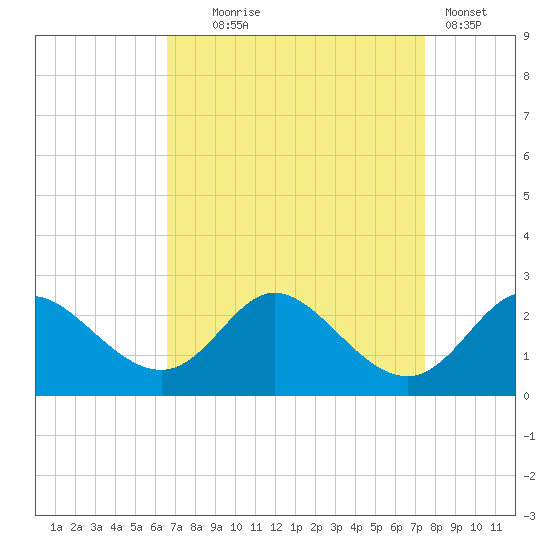 Havre de Grace tide chart for Thursday, September 5, 2024