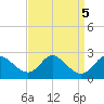 Havre de Grace tide chart for Thursday, September 5, 2024