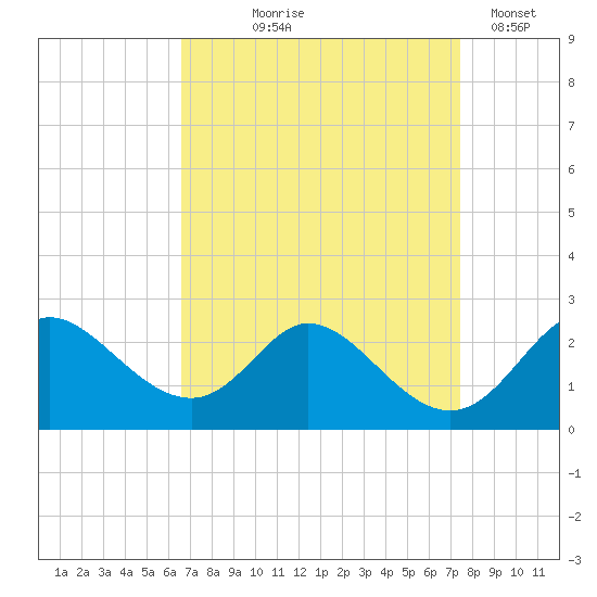 Havre de Grace tide chart for Friday, September 6, 2024