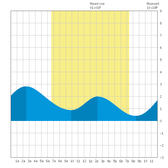 Havre de Grace tide chart for Monday, September 9, 2024