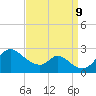 Havre de Grace tide chart for Monday, September 9, 2024