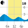 Havre de Grace tide chart for Thursday, October 10, 2024