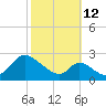 Havre de Grace tide chart for Saturday, October 12, 2024