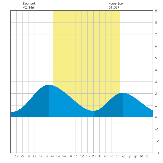Havre de Grace tide chart for Sunday, October 13, 2024