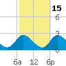 Havre de Grace tide chart for Tuesday, October 15, 2024