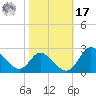 Havre de Grace tide chart for Thursday, October 17, 2024