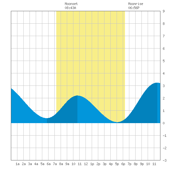 Havre de Grace tide chart for Friday, October 18, 2024