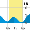 Havre de Grace tide chart for Friday, October 18, 2024