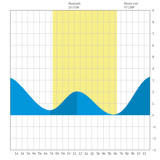 Havre de Grace tide chart for Saturday, October 19, 2024