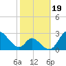 Havre de Grace tide chart for Saturday, October 19, 2024