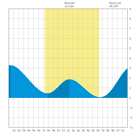 Havre de Grace tide chart for Sunday, October 20, 2024