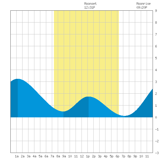 Havre de Grace tide chart for Monday, October 21, 2024