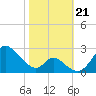 Havre de Grace tide chart for Monday, October 21, 2024