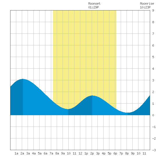 Havre de Grace tide chart for Tuesday, October 22, 2024