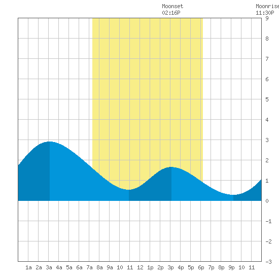 Havre de Grace tide chart for Wednesday, October 23, 2024