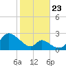 Havre de Grace tide chart for Wednesday, October 23, 2024