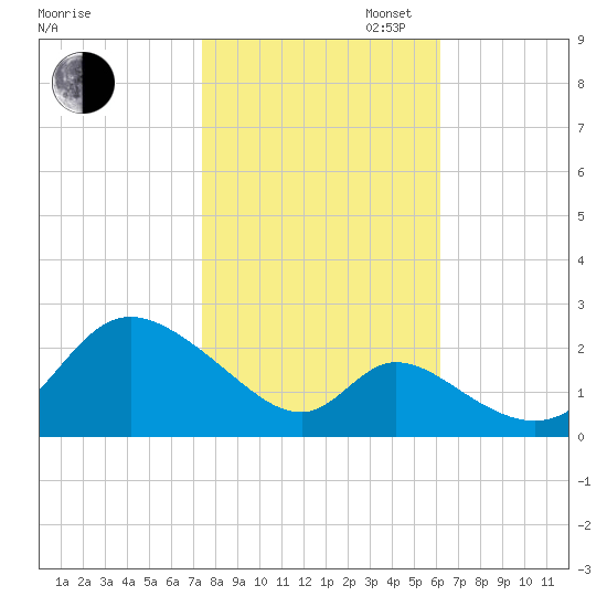 Havre de Grace tide chart for Thursday, October 24, 2024