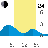 Havre de Grace tide chart for Thursday, October 24, 2024