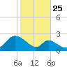 Havre de Grace tide chart for Friday, October 25, 2024
