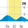 Havre de Grace tide chart for Saturday, October 26, 2024