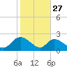Havre de Grace tide chart for Sunday, October 27, 2024