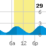 Havre de Grace tide chart for Tuesday, October 29, 2024