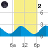 Havre de Grace tide chart for Wednesday, October 2, 2024