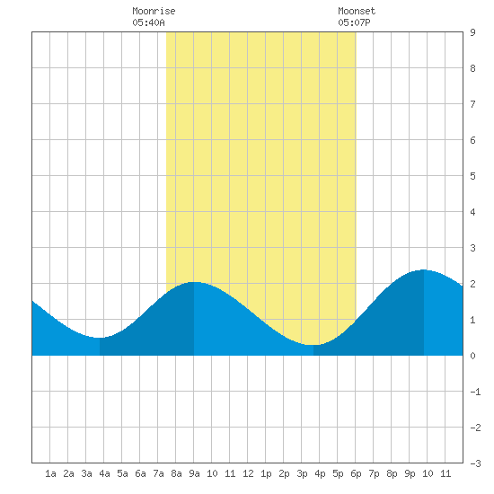 Havre de Grace tide chart for Wednesday, October 30, 2024