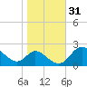 Havre de Grace tide chart for Thursday, October 31, 2024