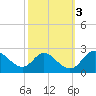 Havre de Grace tide chart for Thursday, October 3, 2024