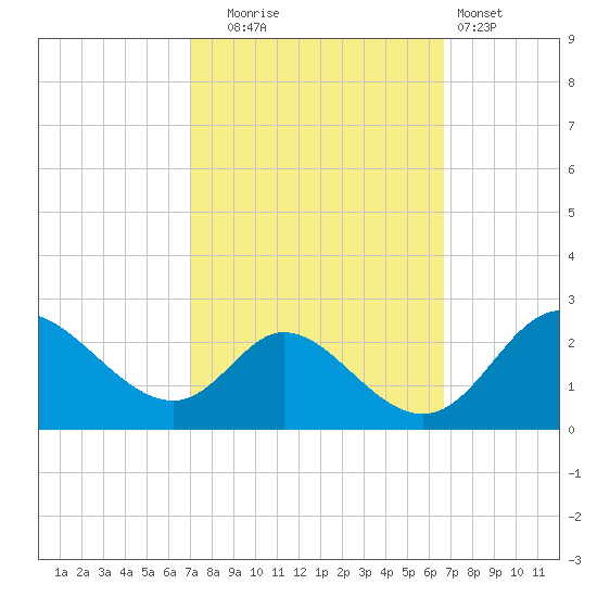 Havre de Grace tide chart for Friday, October 4, 2024