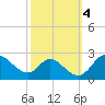 Havre de Grace tide chart for Friday, October 4, 2024