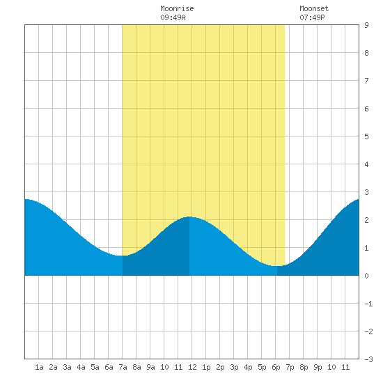 Havre de Grace tide chart for Saturday, October 5, 2024
