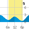 Havre de Grace tide chart for Saturday, October 5, 2024