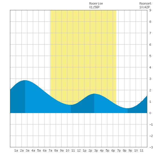 Havre de Grace tide chart for Wednesday, October 9, 2024