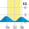 Havre de Grace tide chart for Monday, November 11, 2024