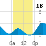 Havre de Grace tide chart for Saturday, November 16, 2024